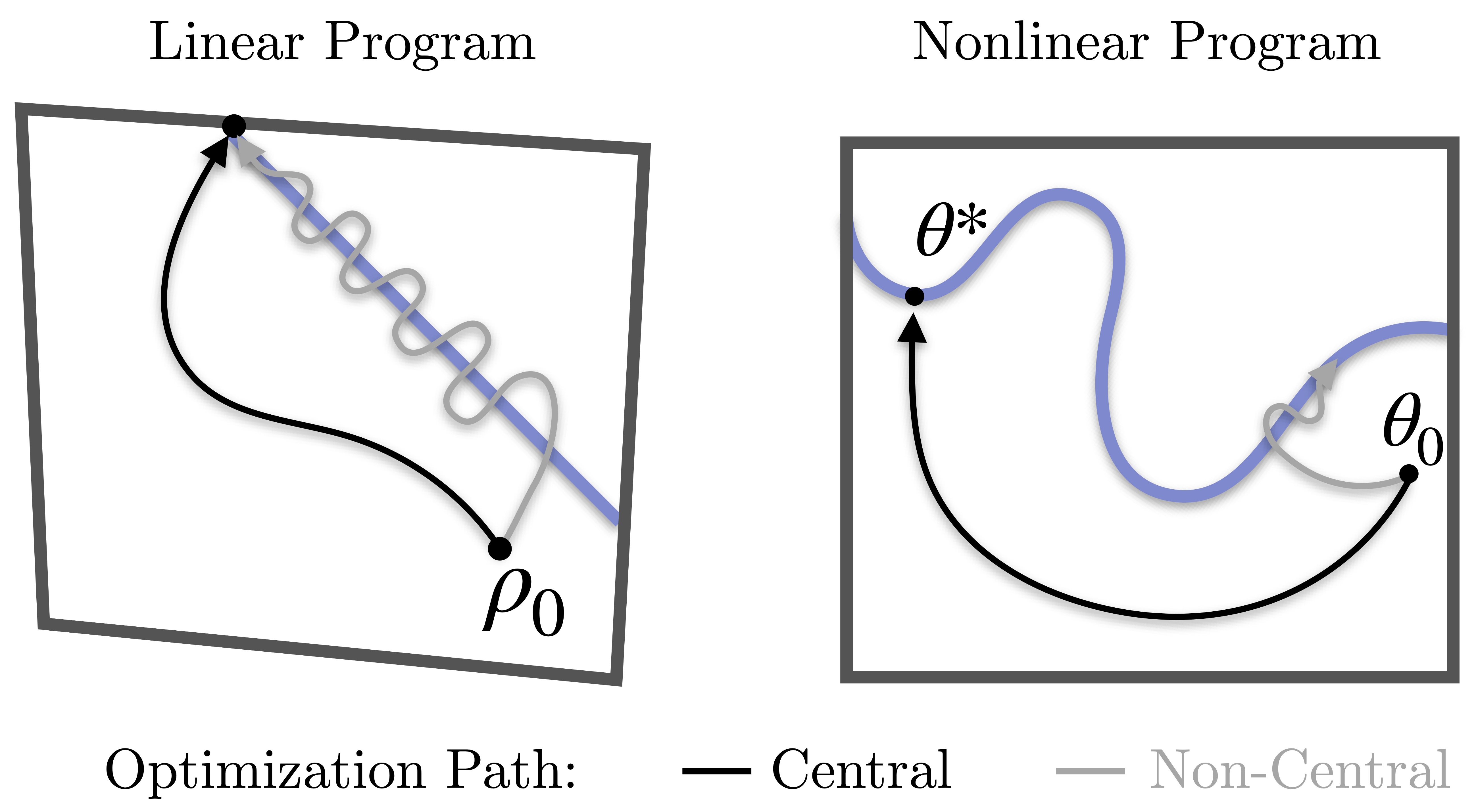 Central Path Proximal Policy Optimization